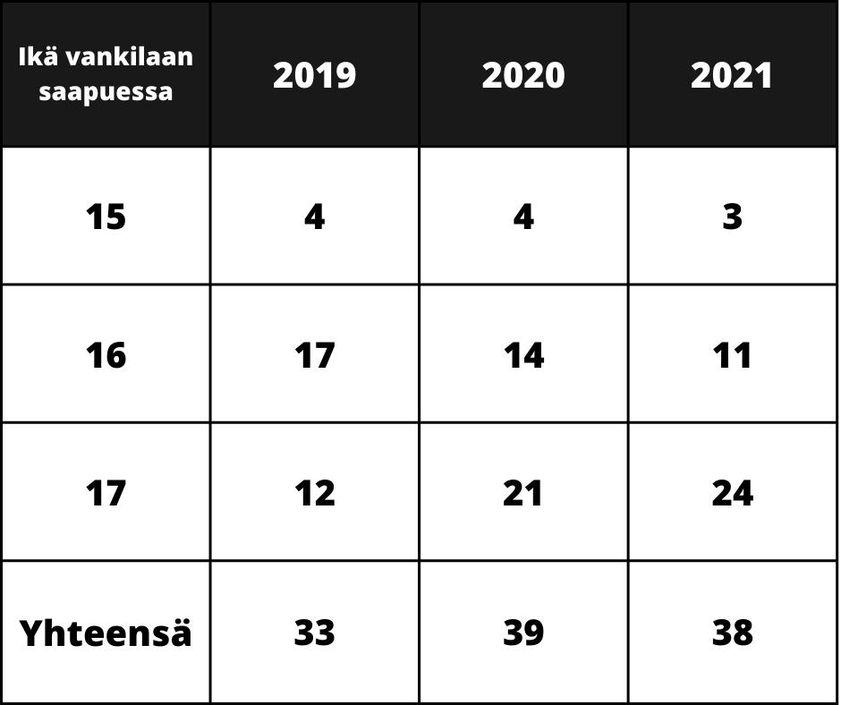 <div>Vankilaan on saapunut vuosina 2019-2021 joka vuosi 3-4 15-vuotiasta, 2020 11-17 16-vuotiasta. 17-vuotiaiden määrä on noussut kolmen vuoden aikana eniten 12 henkilöstä 24 henkilöön.</div>