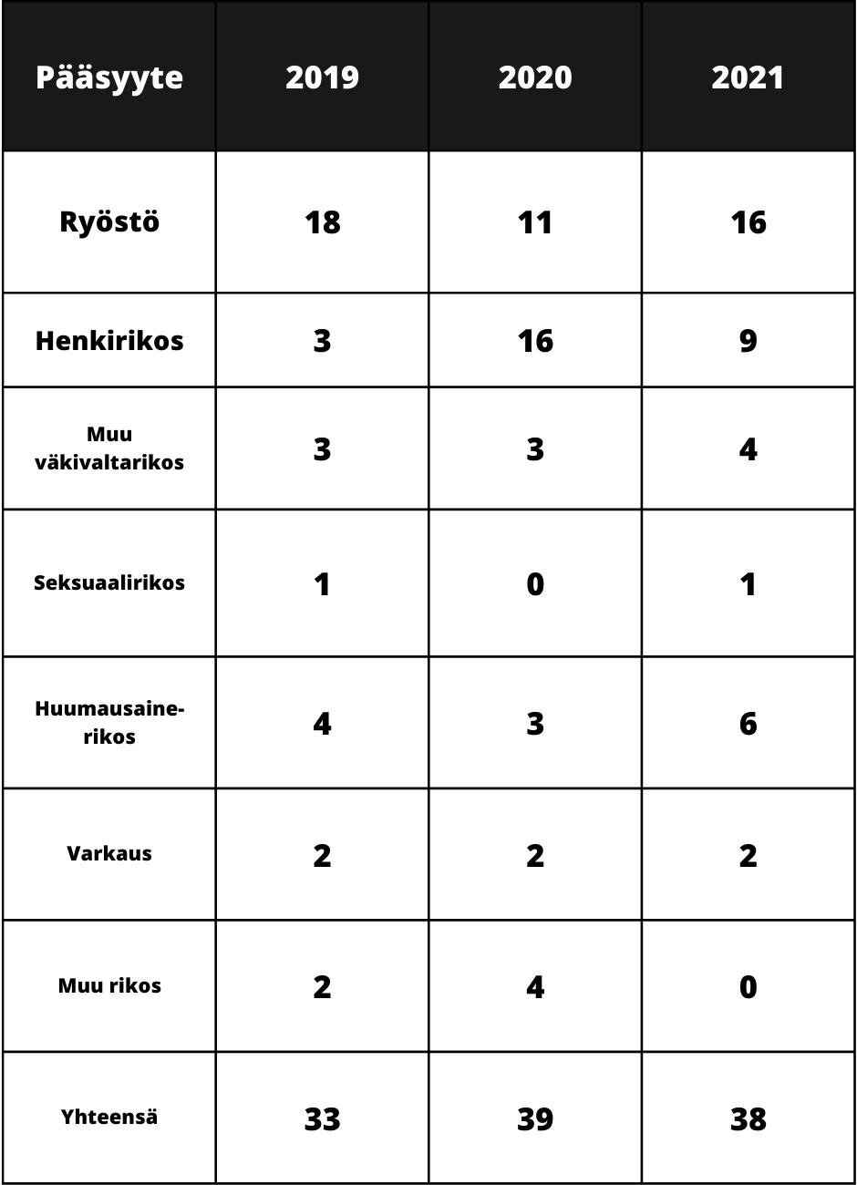 <div>Alaikäisten ja nuorten vankien yleisin pääsyyte vuosina 2019-2021 oli ryöstö. Tämän jälkeen eniten tapahtui henkirikoksia, joiden määrä on ollut nousussa viimeisten kolmen vuoden aikana. Seksuaalirikoksia tapahtui yksi 2019 ja 2021. Myös varkauksia ja muita rikoksia oli muutamia kappaleita.</div>