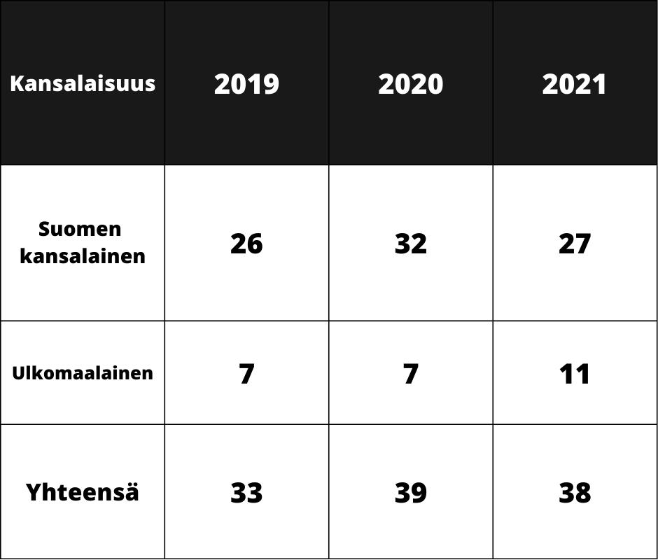 <div>Alaikäisten ja nuorten vankien kansalaisuus oli 26-32 tapauksessa suomalainen vuosina 2019-2021 ja 7-11 tapauksessa joku muu.</div>