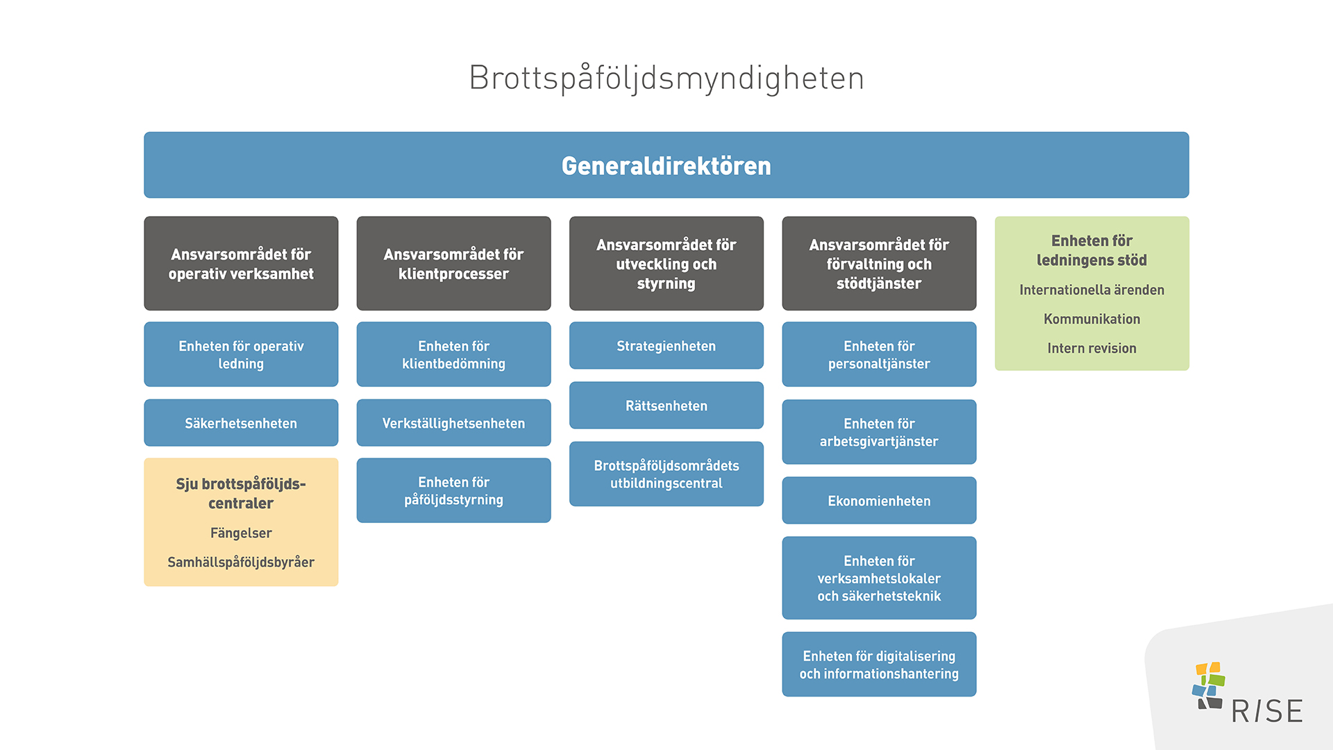 Brottspåföljdsmyndighetens organisationsschema. Högst upp i diagrammet finns generaldirektören och längre ner kommer ansvarsområdena för operativ verksamhet, för klientprocesser, för utveckling och styrning, för förvaltning och stödtjänster samt enheten för stöd till ledningen. Mer information om organisationen finns på samma sida.