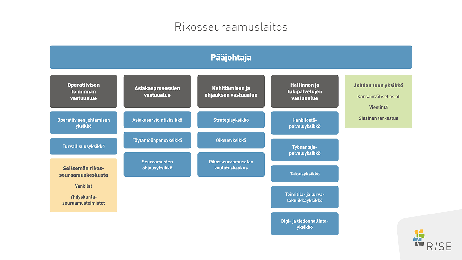 Rikosseuraamuslaitoksen organisaatiokaavio. Ylimpänä kaaviossa on pääjohtaja, jonka alaisuudessa on operatiivisen toiminnan vastuualue, asiakasprosessien vastuualue, kehittämisen ja ohjauksen vastuualue, hallinnon ja tukipalvelujen vastuualue sekä johdon tuen yksikkö. Organisaatiosta kerrotaan samalla sivulla lisää