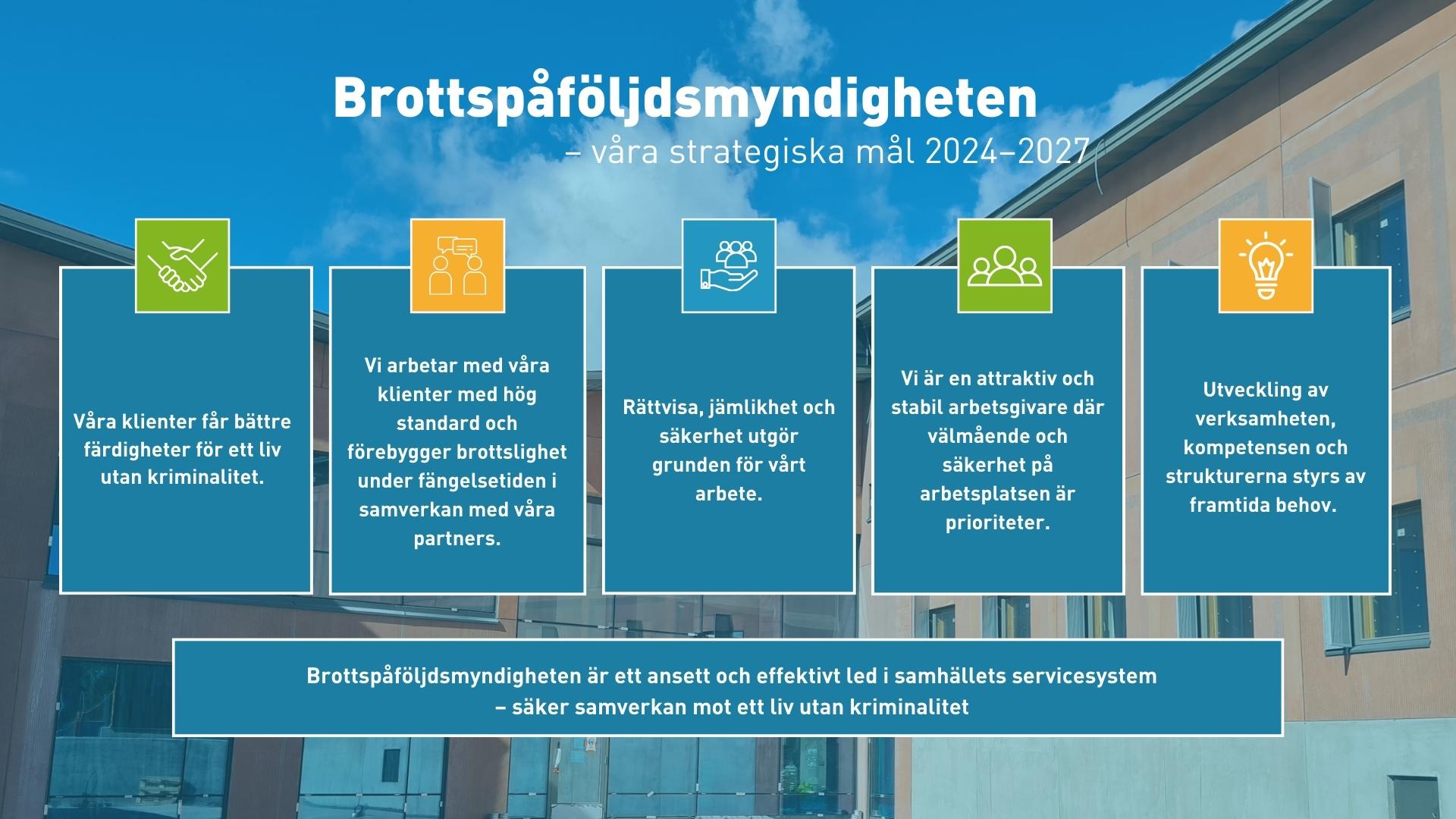 Brottspåföljdsmyndighetens fem strategiska mål 2024-2027. Våra klienter får bättre färdigheter för ett liv utan kriminalitet. Vi arbetar med våra klienter med hög standard och förebygger brottslighet under fängelsetiden i samverkan med våra partners. Rättvisa, jämlikhet och säkerhet utgör grunden för vårt arbete. Vi är en attraktiv och stabil arbetsgivare där välmående och säkerhet på arbetsplatsen är prioriteter. Utveckling av verksamheten, kompetensen och strukturerna styrs av framtida behov. Brottspåfljdsmyndigheten är ett ansett och effektivt led i samhällets servicesystem - säker samverkan mot ett liv utan kriminalitet.